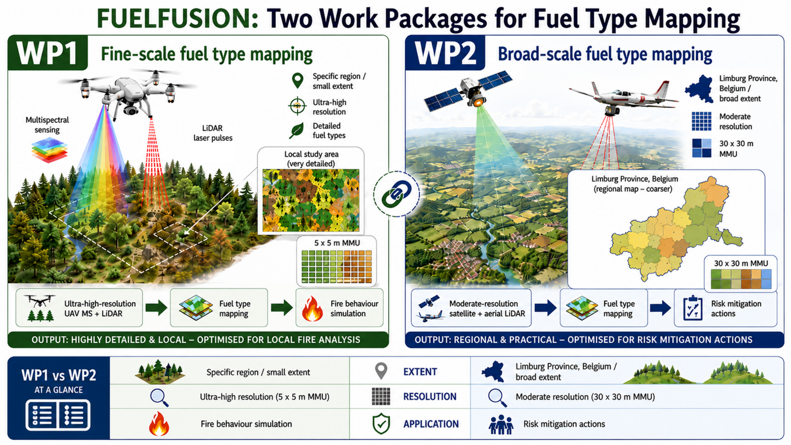 Workpackages